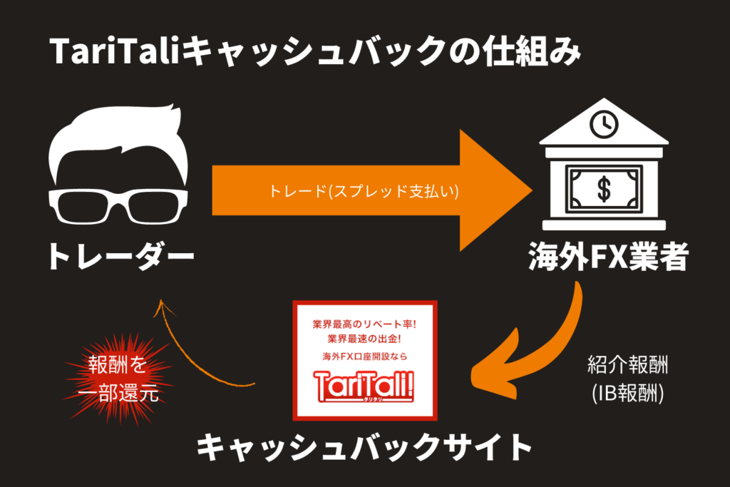 TariTaliキャッシュバックの仕組み