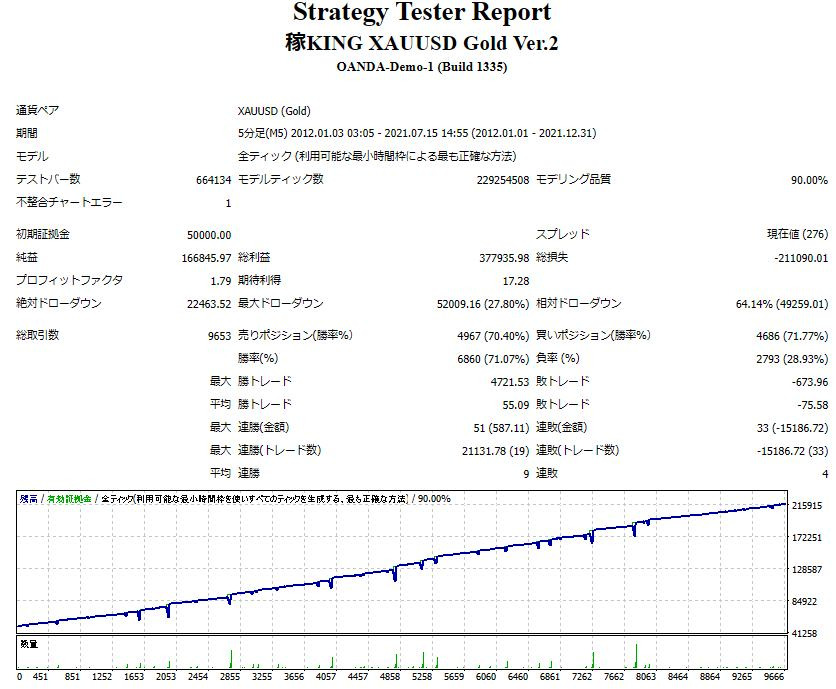 稼KING XAUUSD Gold Ver.2のバックテスト結果